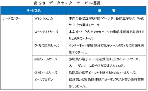 表  2-3  データセンターサービス概要  サービス名  概          要  データセンター  Web システム  本県の各県立学校紹介ページや、各県立学校の Web サイトを公開するサーバ  Web テストサーバ  本ネットワーク内で Web ページの事前検証等を実施する ためのテストサーバ  ウィルス対策サーバ  インターネット接続部分で電子メールのウィルス対策を実 施するサーバ。  内部メールサーバ  教職員の電子メールを送受信するためのメールサーバ。  各ユーザのメールボックスが設定されて