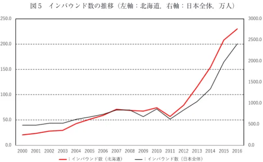 図 5 インバウンド数の推移（左軸：北海道，右軸：日本全体，万人） 出所：日本政府観光局（JNTO）『日本の国際観光統計』（各年版）および北海道経済部観 光局『訪日外国人宿泊客数』より作成。 表 7 北海道への出身地域別インバウンド数の推移（万人） 出所：北海道経済部観光局『訪日外国人宿泊客数』より作成。1台 湾11.0(53.1%)台 湾27.7(53.9%)台 湾18.4 (24.8%) 中 国 54.7 (23.8%)2⾹ 港2.9(14.2%)⾹ 港8.7(16.8%)韓 国14.9(20.1%)台