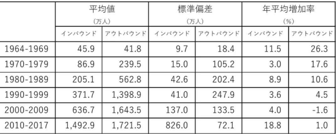 表 1 国際観光客数の変化 出所：日本政府観光局（JNTO）『日本の国際観光統計』，法務省入国管理局『出入国管理 統計』より作成。 インバウンド アウトバウンド インバウンド アウトバウンド インバウンド アウトバウンド1964-196945.941.89.718.411.526.31970-197986.9239.515.0105.23.017.61980-1989205.1562.842.6202.48.910.61990-1999371.71,398.941.0247.93.64.52000-2009