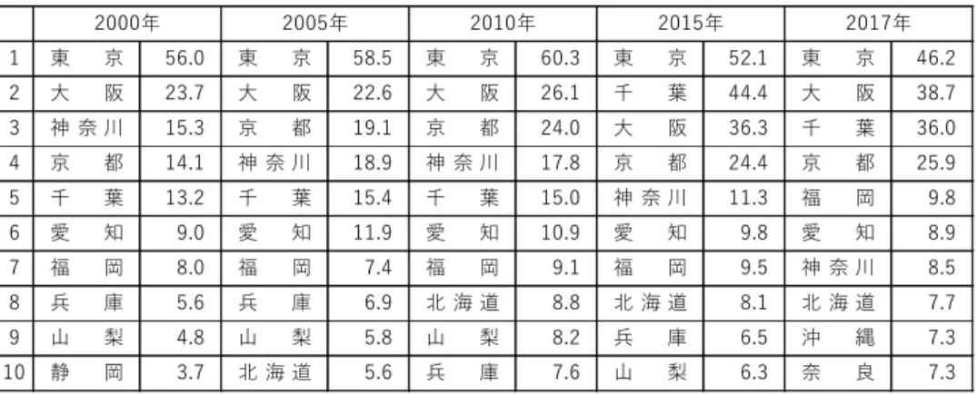 表 3 インバウンド全体の都道府県訪問率（％）の推移 出所：日本政府観光局（JNTO）『訪日外客訪問地調査』，国土交通省観光庁『訪日外国人 消費動向調査』より作成。1東京56.0東京 58.5 東 京 60.3 東 京 52.1 東 京 46.22⼤阪23.7⼤阪22.6⼤阪26.1千葉44.4⼤阪38.73神 奈 川15.3京都19.1京都24.0⼤阪36.3千葉36.04京都14.1神 奈 川18.9神 奈 川17.8京都24.4京都25.95千葉13.2千葉15.4千葉15.0神 奈 川11.3福岡9