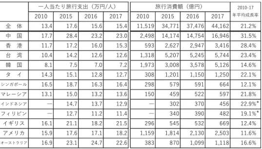 表 5 インバウンド一人当たり旅行支出と旅行消費額の推移 出所：国土交通省観光庁『訪日外国人消費動向調査』より作成。201020152016201720102015 2016 2017全 体13.417.615.615.4 11,519 34,771 37,476 44,162 21.2%中 国17.728.423.223.02,498 14,174 14,754 16,94631.5%⾹ 港11.717.216.015.35932,6272,9473,41628.4%台 湾10.414.212.612.6