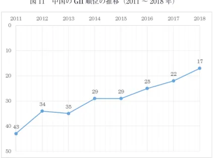 図 11 中国の GII 順位の推移（2011 〜 2018 年）