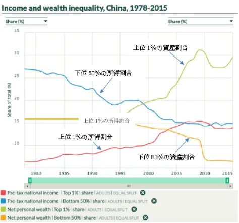 図 13 中国の所得格差と資産格差の推移（1978 〜 2015 年）