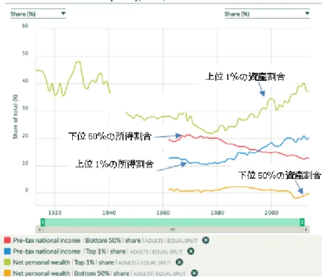 図 14 米国の所得格差と資産格差の推移（1913 〜 2014 年）