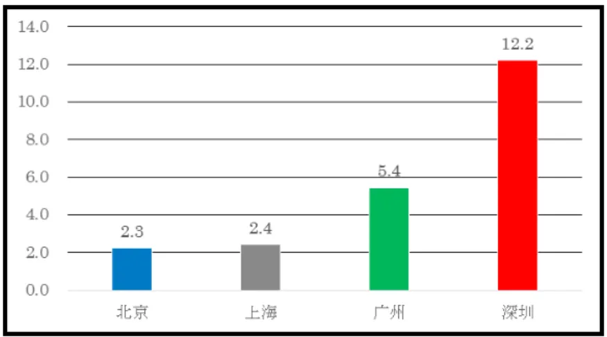 図 2 四都市住民一人当たりの可処分所得の経営純所得割合（2016 年，％）    出所：筆者計算作成。 3 つ目のデータは，戦略的新興産業の生産増加額対当該地域の総生産の比率である。 2017 年に，5 つの戦略的新興産業について計算したこの指標の全国平均値は 10％であ るが，深圳は 40.9％，北京は 16.2％，上海は 16.4％，広州は 10.3％になっている。 1.2　巨大な人口と市場規模に密接に関連 アメリカの経済学者ダロン・アセモグル（Daron Acemoglu）氏は， 「市場規模がイノベ