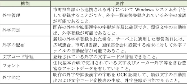 表 4-15  外字管理ソフトウェアに求める機能要件  機能  要件  外字管理  市町担当課から連携される外字について Windows システム外字として登録することができ、外字一覧表等登録されている外字の確認 が可能であること。  外字同定  既存の外字や拡張漢字の字形が容易に確認でき、類似文字の自動抽 出、外字登録が可能であること。  外字の配布  新規の外字が登録された場合、サーバ上に適用した翌営業日には、広域連合、市町担当課、国保連合会に設置する端末に対して外字フ ァイルの自動配信が可能であること