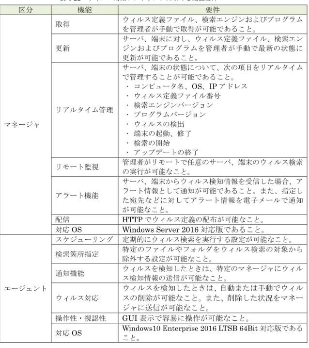 表 4-22  ウィルス対策ソフトウェアに求める機能要件  区分 機能 要件 マネージャ  取得  ウィルス定義ファイル、検索エンジンおよびプログラムを管理者が手動で取得が可能であること。 更新 サーバ、端末に対し、ウィルス定義ファイル、検索エンジンおよびプログラムを管理者が手動で最新の状態に更新が可能であること。 リアルタイム管理 サーバ、端末の状態について、次の項目をリアルタイムで管理することが可能であること。  コンピュータ名、OS、IPアドレス  ウィルス定義ファイル番号  検索エンジンバージ