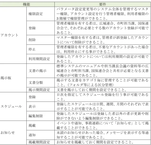 表 4-26 に示す機能を満たすソフトウェアを使用すること。 