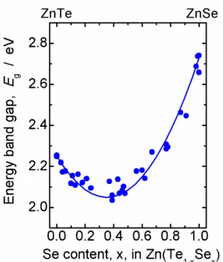 図 2. Zn(Te,Se)バルク半導体のバンドギャップの組成依存性． ZnTe， ZnSe のバン ドギャップはそれぞれ 2.25eV, 2.72eV であるが、 Zn(Te,Se)混晶の最小バンドギャ