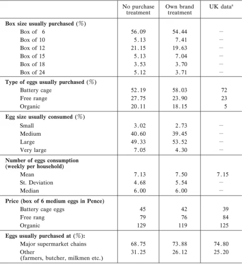 Table -. Comparison of revealed egg consumption data obtained from sample with UK egg consumption ﬁgures