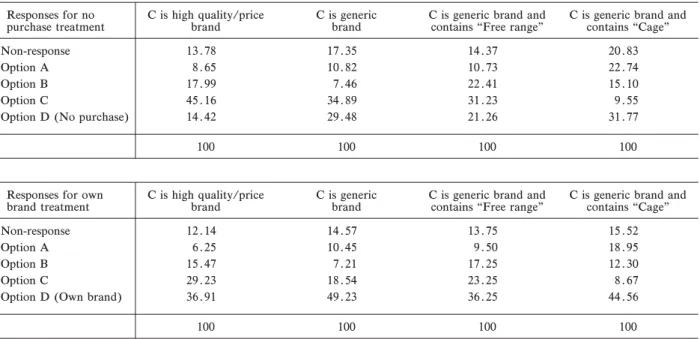 Table 0. Choice shares across version with di#erent speciﬁcation for the ﬁxed alternative C