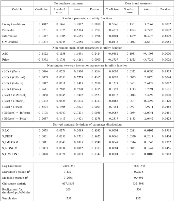 Table 2. Random parameter logit models for each treatment