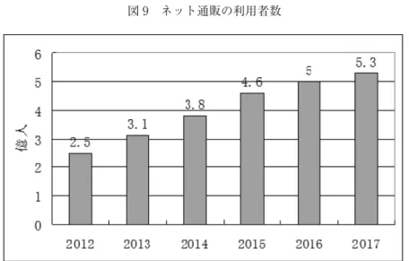 図 9 ネット通販の利用者数 出所：中国電子商務研究中心（100EC.CN）のデータにより作成 四　民営物流業の急速な発展 オンライン小売業界の発展により，民営配達企業の業務量と業務収入は大幅に増加して きた。2012 年から 2017 年の間，中国の配達業界の年間業務量は 57 億件から 401 億件 に増加した（図 10）。 図 10 民営配達の業務量（2012 〜 2017 年）