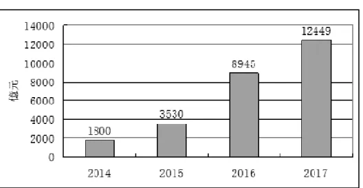 図 5 農村のネット小売額の推移（2014 〜 2017 年） 出所：中国電子商務研究中心（100EC.CN）のデータにより作成 近年，農村のネット小売額は高成長を維持し，特に 2015 〜 16 年はほぼ倍増した（図 5）。 また，2017 年，全国の国家級貧困県 832 個におけるネット小売額は 1207.9 億元となり， 伸び率は 52.1% と全体水準を 13 ポイント上回った。ネット小売額に占める農村の割合 は 2014 年の 6% から 2017 年の 17.4% に上昇した。 2017 年 の
