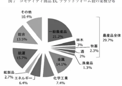 図 7 コモディティ商品 EC プラットフォーム数の業種分布