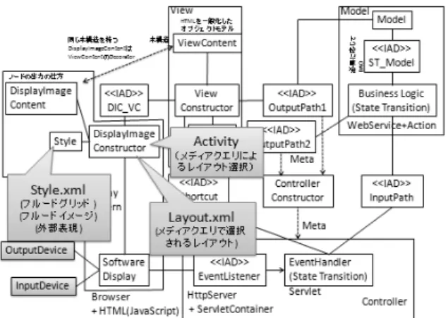 図 5 Ruby on Rails の共通アーキテクチャとの対応関係 • フルードグリッド 画面サイズによって構成要素の縦横幅の伸縮 • フルードイメージ 画像の大きさを画面サイズに適した大きさ（縦横比を 維持し，画面から見切れない）に伸縮 4.2.1 Android Android において，レスポンシブ Web デザインと対応 するライブラリを定義する． • メディアクエリ – Display クラス：画面サイズを取得 • フルードグリッド – LinearLayout クラス：ビューを一列に配置 – 