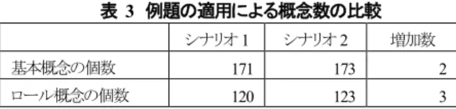 図   11  適用結果 8.3.  シナリオ 2：サービスモデルの改善  8.3.1.  適用結果  プロトタイプは，収集されたコンテキストデータより「レストラン検索 サービス」を提供したが，レストラン検索サービスを利用せず行きつ けのラーメン店に向かった．  8.3.2