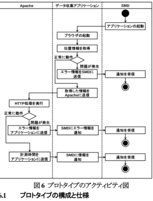 図 6  プロトタイプのアクティビティ図  6.1  プロトタイプの構成と仕様  提案アーキテクチャにおけるサーバへの POST 送信機 能の確認，評価を行うため，プロトタイプを開発する．以下 にプロトタイプの構成図を示す(図 7)．また，プロトタイプの 開発環境と実行環境を以下に示す(表1)(表2)[1]．  図 7  プロトタイプの構成図と開発規模  (1)  SQLite  アプリケーションが取得した位置情報が保存される データベースである．アプリケーションによって操作さ れる．  (2)  データ収