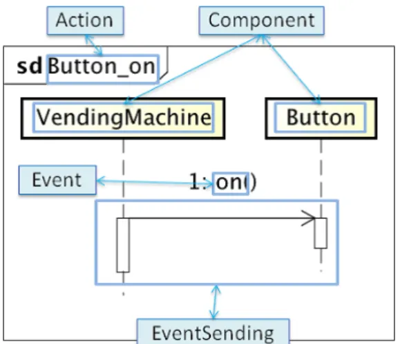 図 9 シーケンス図における UML と PIM の対応関係 図 10 PIM と CSP の対応関係 図 11 PIM と Promela の対応関係 5 考察 5.1 変更の容易性 本研究では， MDA に基づいてモデルを定義した．変更 の容易性として二つの点を挙げる． 5.1.1 図式表現の変更 例として UML 記述におけるステレオタイプを挙げる． ステレオタイプを用いてイベントの送信，受理を表現し ている．ステレオタイプ名の変更したい場合に， UML とPIMとの変換系を作成しなおすだけでツールの