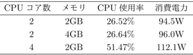 表 1 コンピュータの仕様 物理サーバ CPU Intel ⃝R Core TM i7-4770 コア数 4 コア (8 スレッド ) クロック周波数 3.40GHz メモリ 16GB HDD 1TB OS Ubuntu Server 14.04 4.2 実験内容 CloudStack を使用して , 電力計を取り付けた物理サー バ 1 台に CPU コア数とメモリ容量を様々に変えて VM を 作成し , VM 上で stress コマンドを実行させた時の VM の CPU 使用時間 , システム全体の C