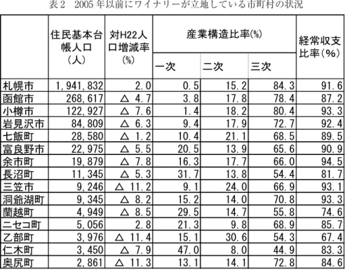 表 2　2005 年以前にワイナリーが立地している市町村の状況 出所：総務省「平成 27 年度市町村別決算状況調」一次 二次 三次札幌市1,941,8322.00.515.2 84.3 91.6函館市268,617△ 4.73.817.878.487.2小樽市122,927△ 7.61.418.280.493.3岩見沢市84,809△ 6.39.417.972.792.4七飯町28,580△ 1.210.421.168.589.5富良野市22,975△ 5.520.513.965.690.9余市町19,87