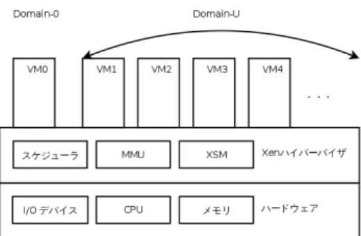 図 2 Xen の構成要素