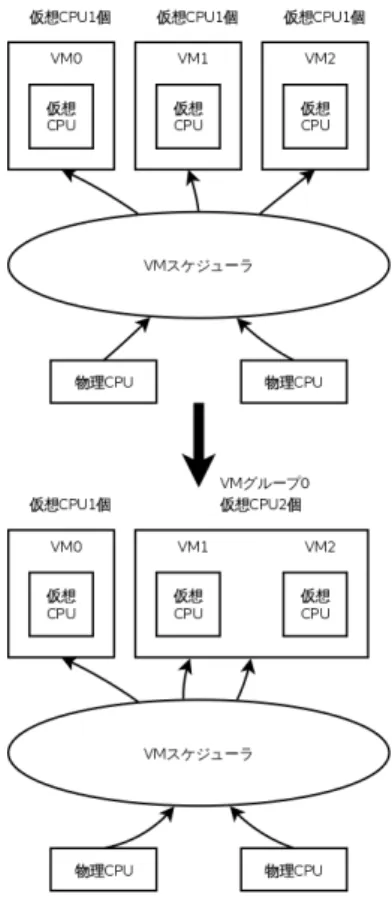 図 5 VM グループを考慮した VM スケジューリング