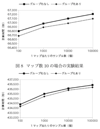 表 2 VM の仕様