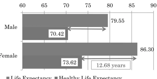 Figure 1. Difference between life expectancy and healthy life expectancy 