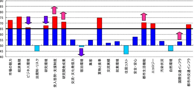 図 2-4  指標グループ別偏差値分布（東京）  【GPCI-2011】  【GPCI-2010】 4045505560657075808590市場の魅力経済集積 ビジネス環境 法規制・リスク 研究環境 受入態勢・支援制度 研究開発成果 交流・文化発信力 宿泊環境 集客 買物と食事 交流実績 就業環境 住居コスト 安全・安心 都市生活機能 エコロジー 汚染状況 自然環境 国際交通インフラ 都市内交通インフラ 4045505560657075808590 市場の魅力 経済集積 ビジネス環境 法規制・リスク 研