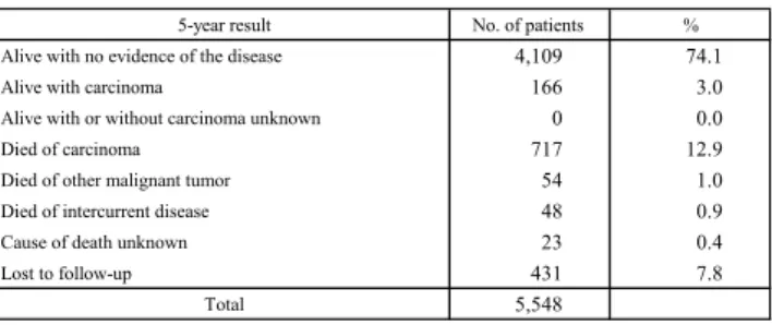 Table 4. 　 5-Year Results, Treatment Started in 2011