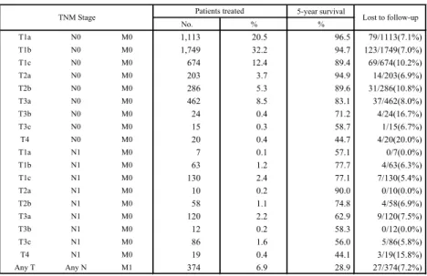 Table 7.  5-Year Survival by Stage and Histological Type, Treatment Started in 2011