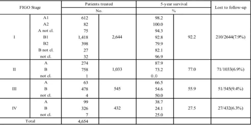 Table 5.  5-Year Survival by Stage, Treatment Started in 2011
