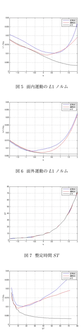 図 5 面内運動の L1 ノルム 図 6 面外運動の L1 ノルム 図 7 整定時間 ST 図 8 L1 ノルムと整定時間 ST 図 5( 面内運動の入力の L1 ノルム ), 図 6( 面外運動の入力のL1ノルム),図7(整定時間ST),図8(面内運動の入力のL1ノルムと整定時間ST)では離心率e= 0.2において,初期位置を近地点とした場合と遠地点とした場合を比較したものである.図7は初期軌道から目標軌道に収束するまでの時間のグラフであり,整定時間はほぼ同じになった.図8は面内運動のL1ノルムと整定時間