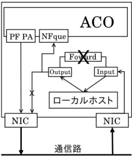図 2 システム構成 の発見とフェロモンの散布である．エージェントを目的地 ノードまで進む往路エージェントと目的地ノードから送信 元ノードまで遡る復路エージェントの二種類に分ける．以 下に各エージェントの振る舞いを示す． エージェントの転送ルール • 往路エージェント – 宛先へ直接送信できる場合を除いて，エージェン トをフェロモンに基づいて転送し，中継点に到着 する度にネットワーク情報を記録する． ( フェロ モンの初期値は全て 0 であり，フェロモンが同値 だった場合は均一確率でランダムに経路が選択さ 