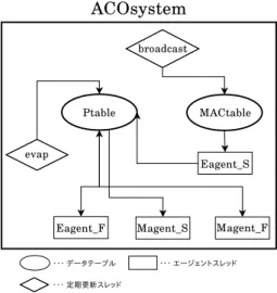 図 4 ACO システムの全体図 トは Ptable を参照して，従来のルーティングテーブルの ように経路を決定する． 4.1 探索エージェント処理 エージェントを送信または転送する際に隣接ノードをラ ンダムに抽選し，宛先を決めずに探索エージェントを送信 することで未発見ノードを発見する．イーサネットのタイ プ番号は 0x0801 にした．探索エージェントの構造体を 5 に示す． 送信 ・ MACtable からランダムに送信先を決定する ・上記で決定したエントリを用いて，イーサネットヘッ ダを入力したのち