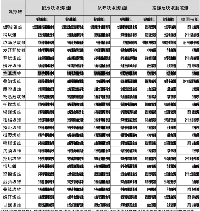 図 表   1- 9  地 域 別   昼 間 人 口 、 常 住 人 口   地 域   昼 間 人 口 ( 人 ) 常 住 人 口 ( 人 ) 昼 夜 間 人 口 比 率   H 1 7 H 2 2 H 1 7 H 2 2 H 1 7 H 2 2 増 加 数   2 3 区 計   1 1 , 2 8 4 , 6 9 9 1 1 , 7 1 1 , 5 3 7 8 , 4 8 9 , 6 5 3 8 , 9 4 5 , 6 9 5 1 3 2 