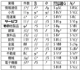 図 2 Weka で財務指標を計算するコマンド また業種別に分析するために，１種類ずつ業種でデータ を分けた上で Weka の分析を行う．本研究では EDIUNET の格付けに対して決定木やバギングのアルゴリズムを用い て，格付けに対する精度やルールを出す．また，バギング を用いる場合には， 1 つの識別器 ( 決定木 ) に含まれるデー タの総データに対する割合 P と，識別器 ( 決定木 ) の個数 I を調整することでより高い ROC Area を求める．