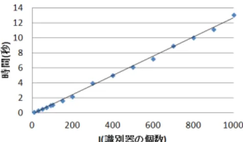 図 5 I の変化による分析時間の増加 4.5 生成された決定木のルール検証 今回分析した結果からできた決定木は，細かい分類まで 入れるとかなり複雑なものになってしまうため，  minNu-mObj( 葉節点に含まれる最小データ数 ) の項目を大きめに 設定する．情報通信業ではこの値は 20 である． 図 6 は情報通信業の企業を J48 のアルゴリズムで分析 し，生成した決定木である． 図 6 J48 のアルゴリズムで生成した決定木 この決定木が本当に正しいルールを示しているのかを検 証する．はじめに経常