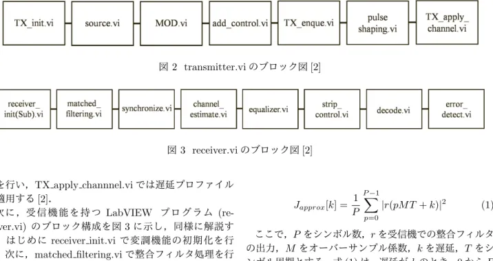 図 2 transmitter.vi のブロック図 [2] 図 3 receiver.vi のブロック図 [2] 形を行い，TX apply channnel.vi では遅延プロファイル を適用する [2]． 次に，受信機能を持 つ LabVIEW プログ ラム  (re-ceiver.vi) のブロック構成を図 3 に示し，同様に解説す る．はじめに receiver init.vi で変調機能の初期化を行 う．次に，matched filtering.vi で整合フィルタ処理を行 い，synchroni