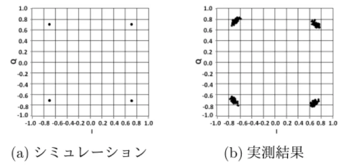 表 3 測定条件