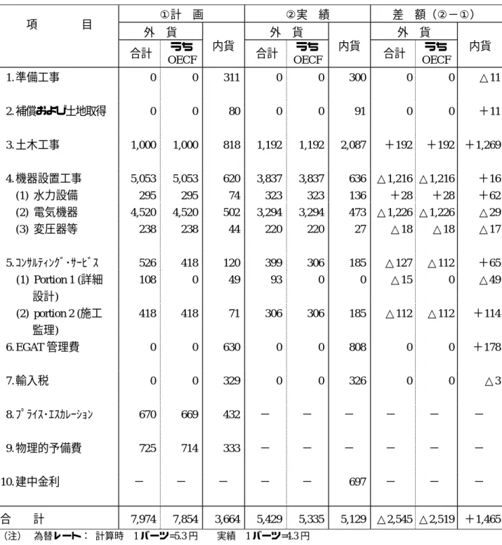 表 II-1 事業費の計画・実績比較                                                                                          単位：百万円 ①計 画 ②実 績 差 額（②−①） 外 貨 外 貨 外 貨項    目 合計 うち OECF 内貨 合計 うち OECF 内貨 合計 うち OECF 内貨 01