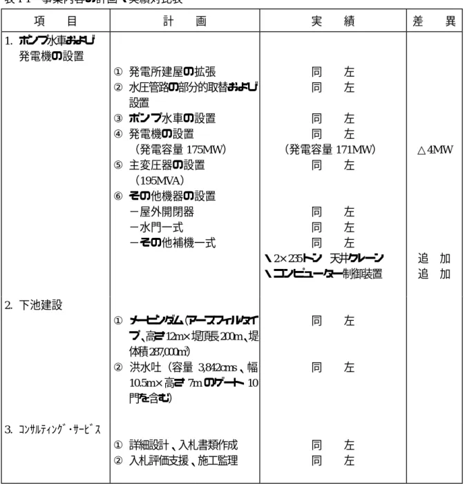 表 I-1 事業内容の計画・実績対比表 項  目 計  画 実  績 差  異 1. ポンプ水車および 発電機の設置 ① 発電所建屋の拡張 ② 水圧管路の部分的取替および 設置 ③ ポンプ水車の設置 ④ 発電機の設置 （発電容量 175MW） ⑤ 主変圧器の設置 （195MVA） ⑥ その他機器の設置 −屋外開閉器 −水門一式 −その他補機一式 同  左同  左同  左同  左（発電容量 171MW）同  左同  左同  左同  左 ・2 × 235 トン 天井クレーン ・コンピューター制御装置 △4MW追