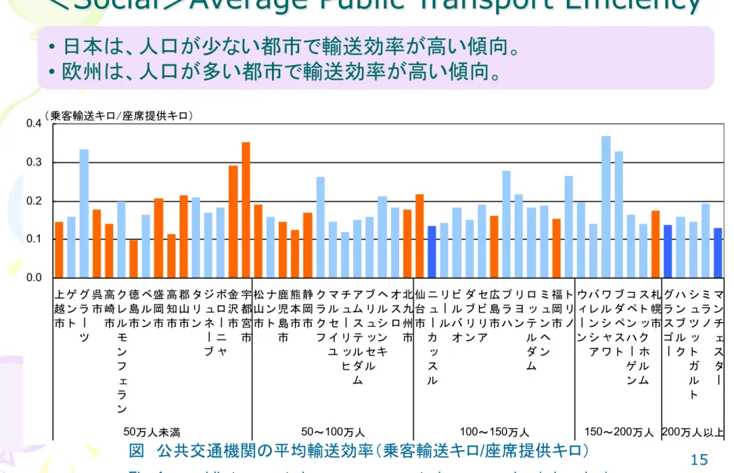 Fig. Avg. public transport place occupancy rate (passenger km / place km) 