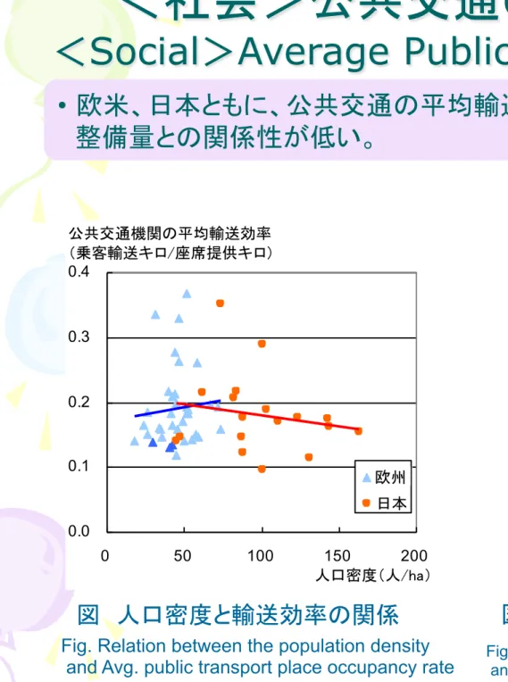 Fig. Relation between the population density 