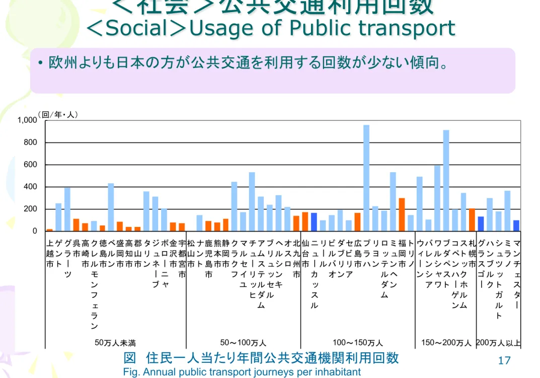 図 住民一人当たり年間公共交通機関利用回数 