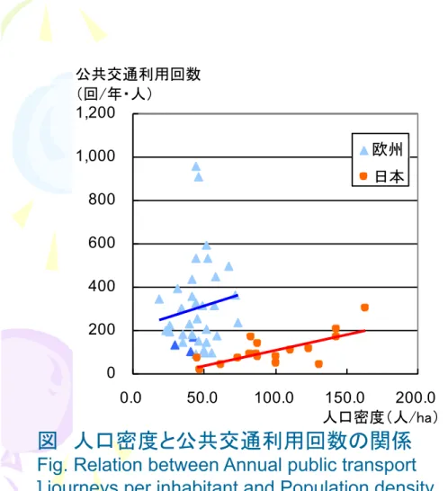 Fig. Relation between Annual public transport  ] journeys per inhabitant and Population density 