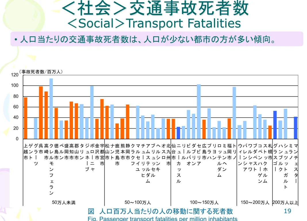 図 人口百万人当たりの人の移動に関する死者数