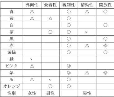 表 1 重回帰分析の結果 外向性 愛着性 統制性 情動性 開放性 青 △ ○ △ ○ 黄 △ △ ○ 白 ○ ○ 茶 ○ ○ × 黒 ○ ○ 赤 ○ △ ◎ 黄緑 ○ ○ 緑 × ピンク △ ◎ 紫 ◎ △ ◎ 灰 △ × ○ オレンジ ○ ○ 性別 女性 男性 男性 性格のそれぞれの性質を点数化したものを目的変数とし て重回帰分析を行った結果を上の表 1 に示した．回帰係数 が正であったものを○，その中でも p 値が小さく特に影響 を与えていたものを◎，回帰係数が負であったものを△， その中でも p 値が