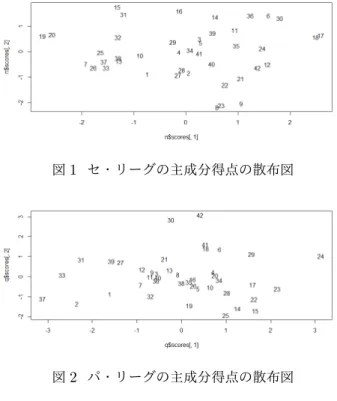 図 1 セ・リーグの主成分得点の散布図 図 2 パ・リーグの主成分得点の散布図 6 ロジスティック回帰曲線による得点と失点に ついての考察 安藤 [1] では球団別の得点と失点の関係を調べていたの で，今回は各年度の 1 位と 6 位の得点と失点の関係を調べ， ロジスティック回帰モデルに当てはめた 